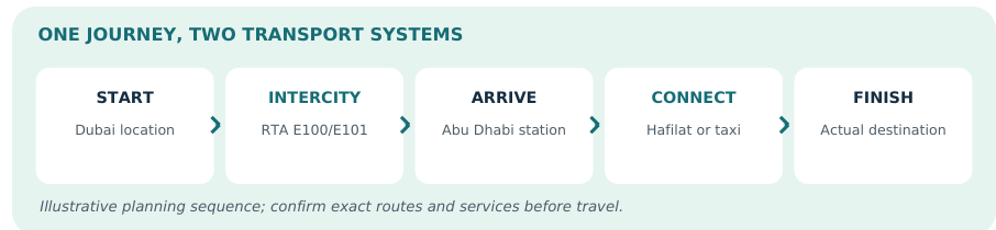 The Dubai-to-Abu-Dhabi journey includes an intercity leg and a separate final connection.