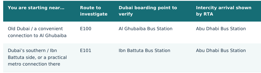 Compare the Al Ghubaiba and Ibn Battuta boarding points and confirm the actual Abu Dhabi arrival station.